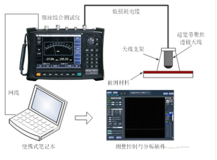 材料吸波、屏蔽性能測試系統(tǒng) （10MHz~500GHz）